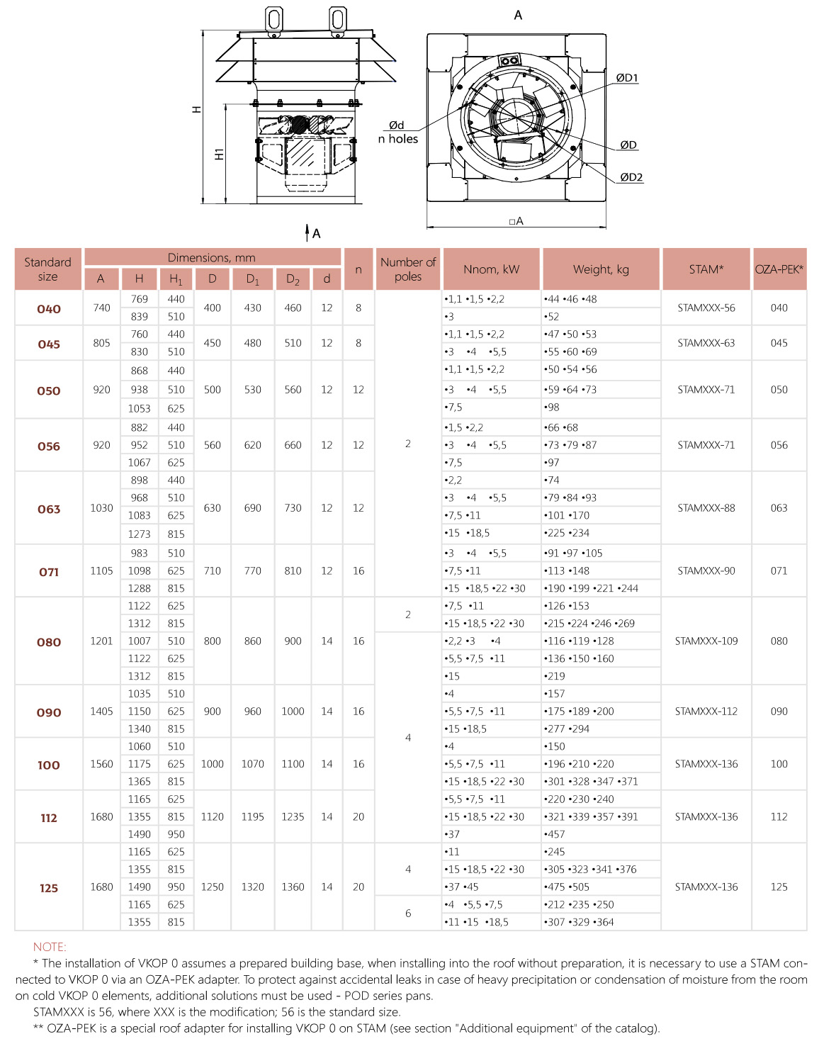 Dimensions ROOF-MOUNTED AIR SUPPLY FANS VKOP 0