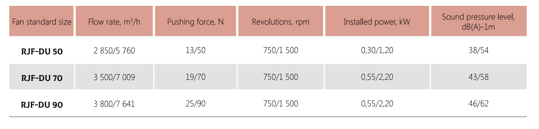 Specifications RADIAL JET FANS RJF-DU/DUV