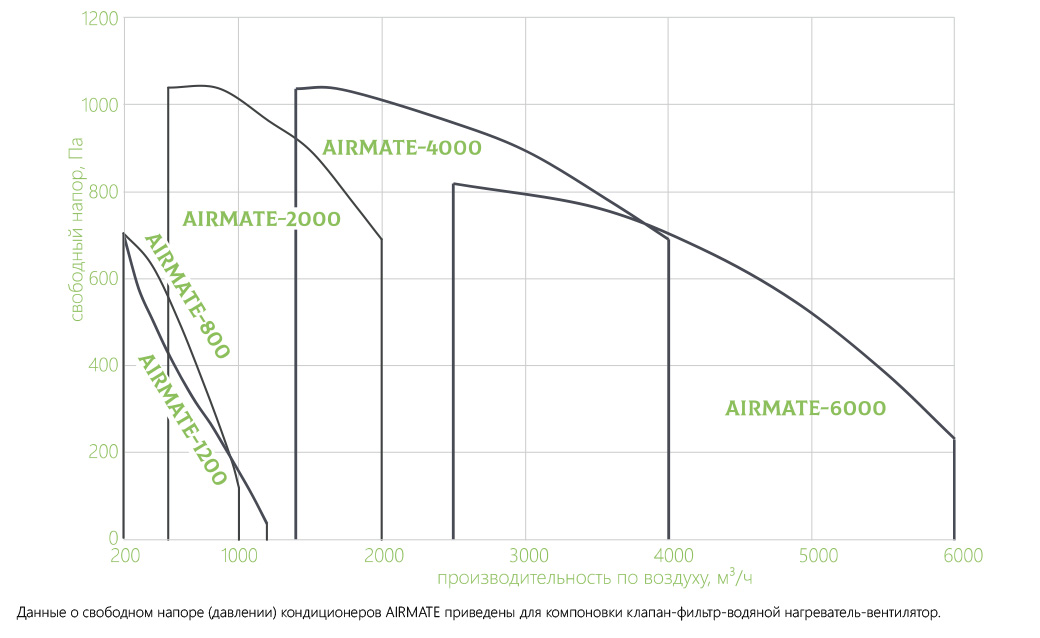 Характеристики Компактная подвесная установка AIRMATE-2000
