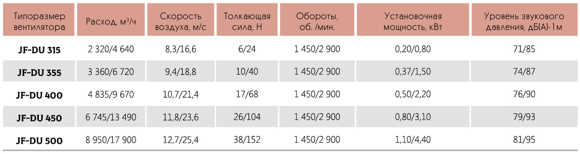 Характеристики Вентилятор осевой струйный JF-DU/DUV