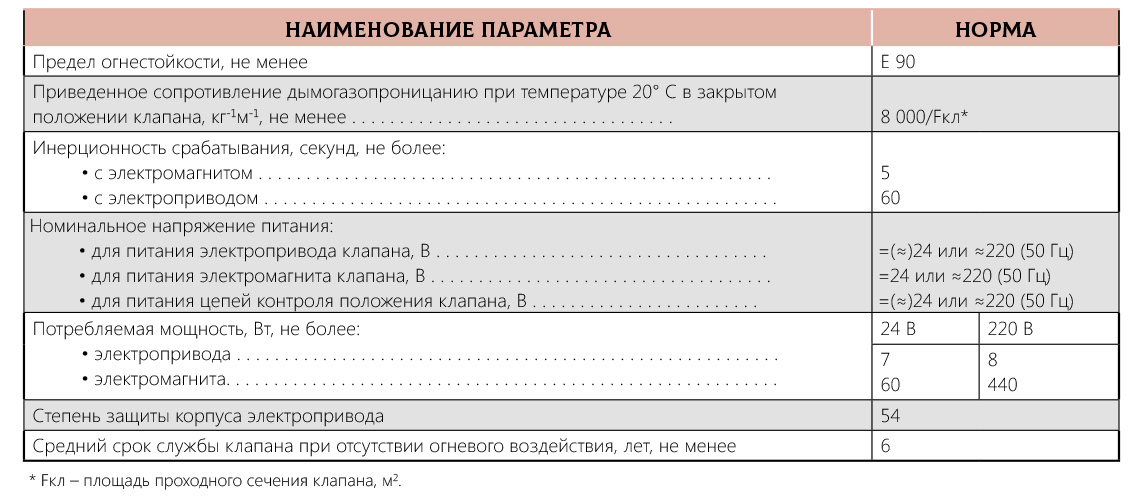 Характеристики Клапан противопожарный дымовой KPD-4