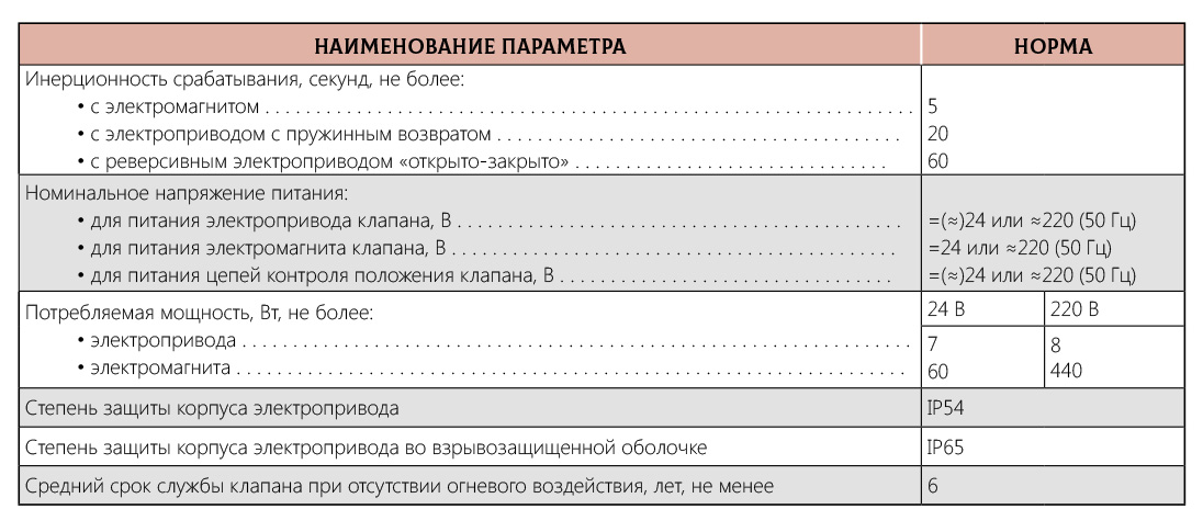 Характеристики Клапан противопожарный универсальный  KPU-1N