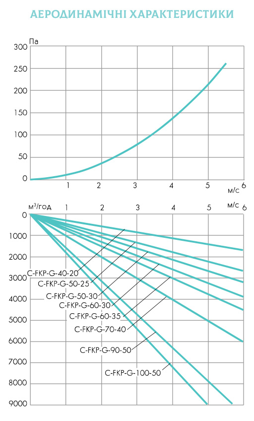 Характеристики фільтр канальний прямокутний жировловлюючий C-FKP-G
