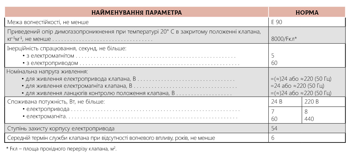 Характеристики Клапан протипожежний димовий KPD-4