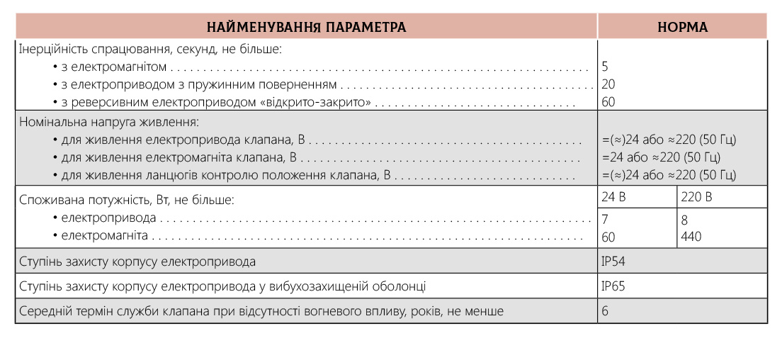 Характеристики Клапан протипожежний універсальний KPU-1N